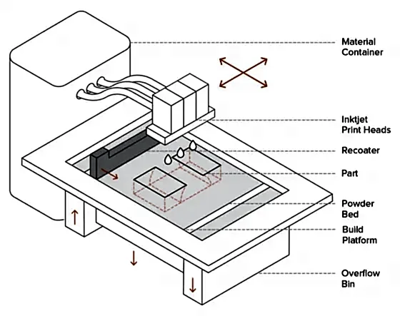 Colorjet 3D Baskı teknolojisi Çalışma Şekli